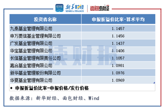 图1：2022年年初至5月31日公募基金参与IPO初步询价数据