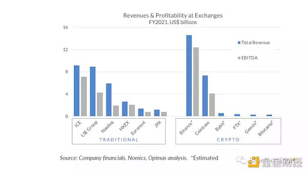 MarketWatch 上股票和加密交易平台的收入和盈利能力