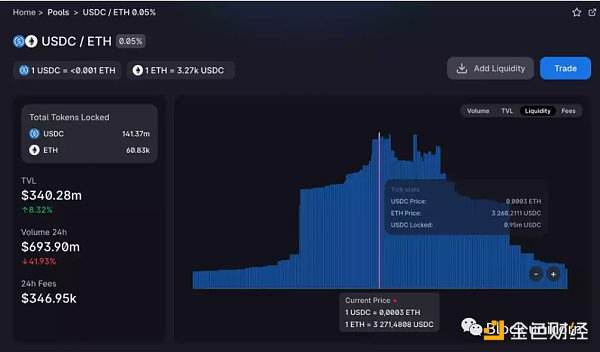 以太坊主网&nbsp;Uniswap v3 上的 USDC-ETH 流动性分布