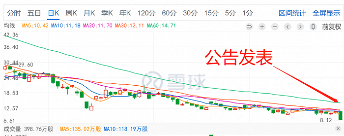 图：天境生物市值；来源：雪球