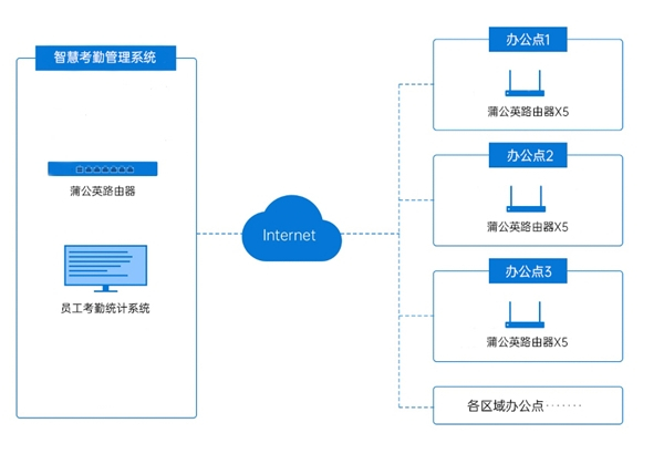 　　方案部署拓扑图