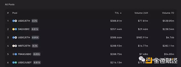 顶级 Uniswap v3 池，可以找到 1 BPS、3 个 5 BPS 和 30 BPS 池