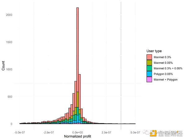 Uniswap 流动性提供商盈利能力研究