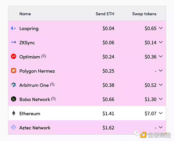 以太坊 L2 的交易成本