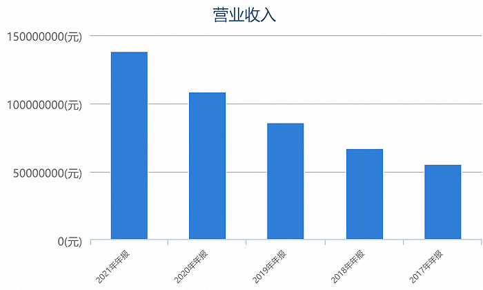 图：Schrodinger营收增长；来源：Chioce