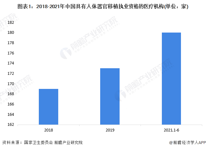 注：国家卫生委员会官网仅公布到了2021年上半年的数据。