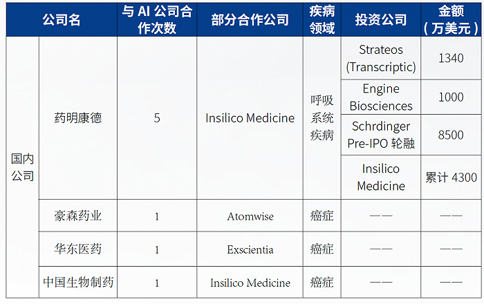 图：国内公司与AI公司合作情况；来源：健康界研究院
