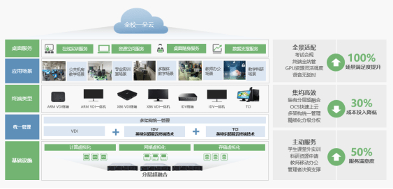 　　锐捷高校三擎云桌面解决方案整体架构