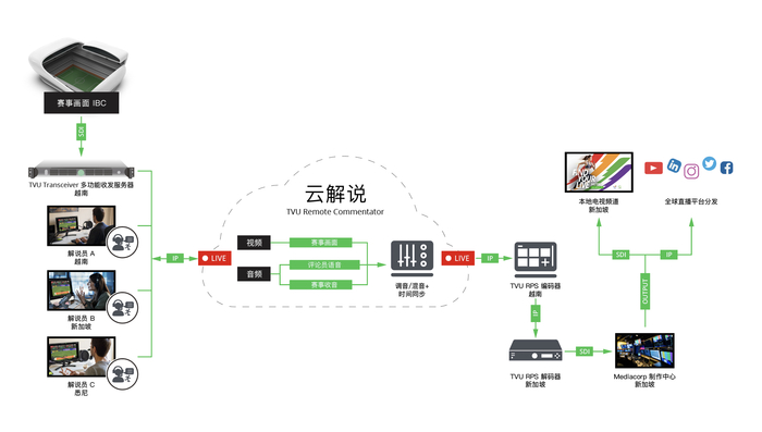 　　TVU为Mediacorp设计的多人远程同步解说方案拓扑图