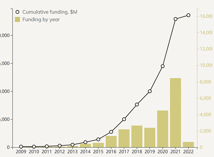图：截止至2022年初，全球AI制药融资情况；来源：BiopharmaTrend