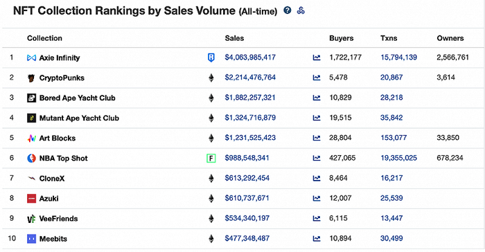 图片来自Cryptoslam