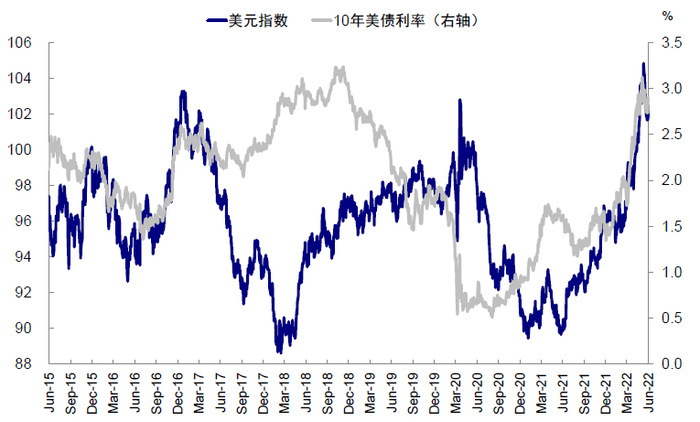 资料来源：Bloomberg，中金公司研究部