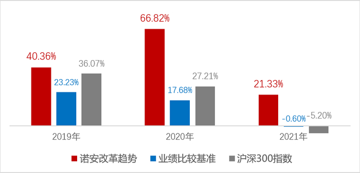 数据来源：基金数据来自历年年报；沪深300指数数据来自WIND