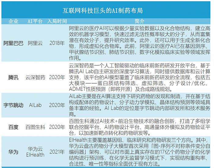 图：国内IT巨头布局AI制药数据平台 来源：亿欧智库
