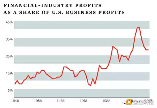竞争似乎并没有侵蚀该行业的巨额利润，事实上，有一些证据表明金融业的整合正在导致更多的费用和更差的客户服务。