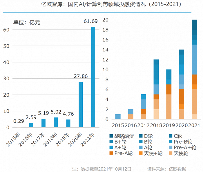 图：2015-2021国内AI制药融资情况 ；来源：亿欧智库