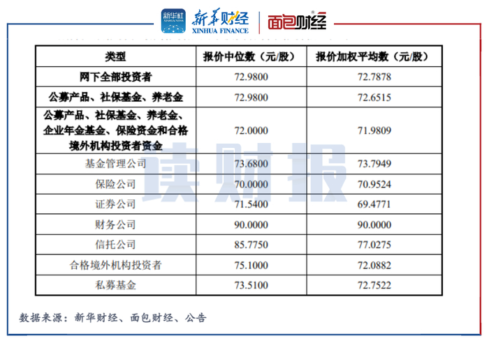 图4：仁度生物网下投资者报价信息