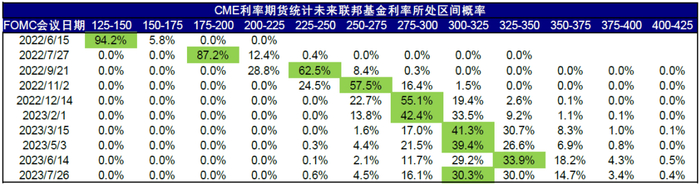 资料来源：CME，中金公司研究部