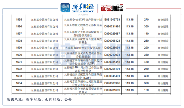 图2：九泰基金旗下对象对海创药业-U新股拟申购价格（元/股）、数量（万股）、剔除情况