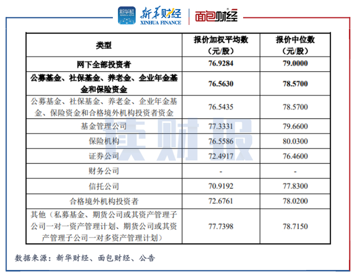 图3：大族数控网下投资者报价信息