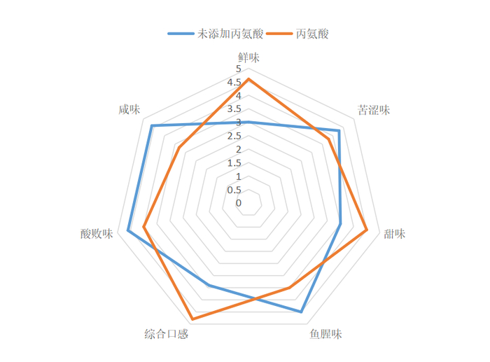 　　添加丙氨酸前后鱼露风味指数对比