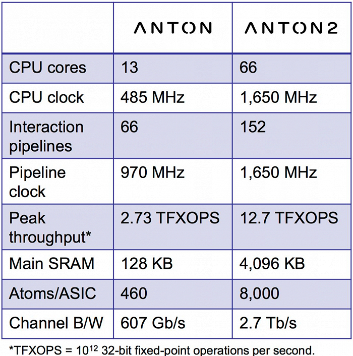 图：Relay的超算ANTON；来源：网络