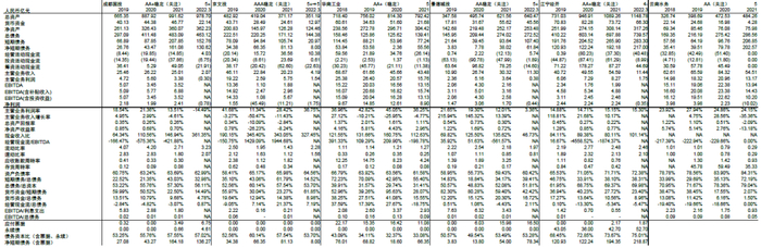 资料来源：募集说明书，跟踪评级报告，万得资讯，财汇资讯，中金公司研究部