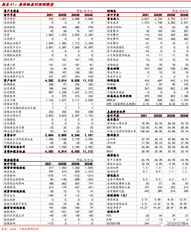 文章来源：《奥特维深度报告：光伏串焊机龙头，打开半导体业务成长第二极》-20220605