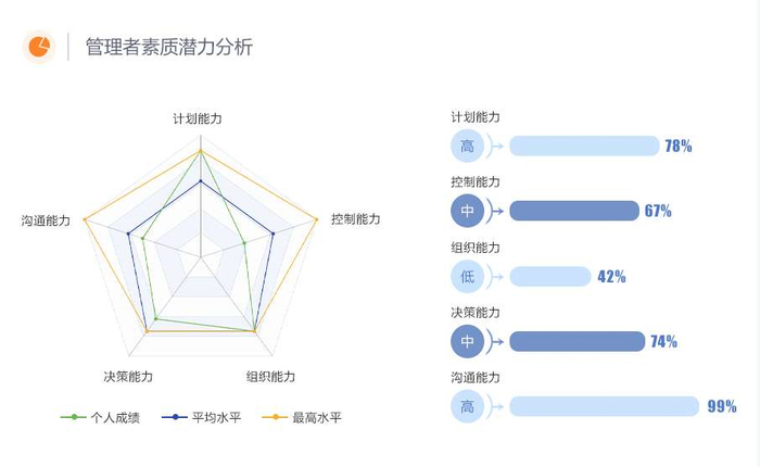 　　▲职业经理人胜任力模型中的一个维度