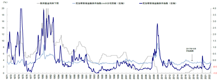 资料来源：Bloomberg，芝加哥联储，中金公司研究部