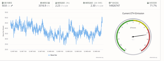 数据来源：etherchain.org