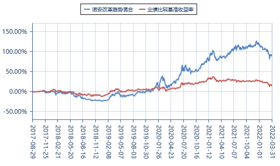 数据来源：诺安基金，本基金2022年一季报，截至2022年3月31日