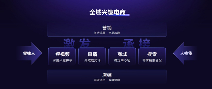 　　全域兴趣电商逻辑关系拆解图