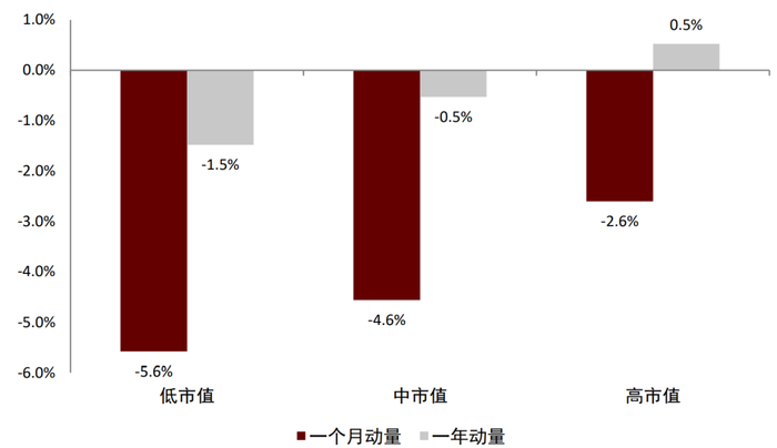 资料来源：万得资讯，中金公司研究部（样本期：2005-01-04至2022-04-30）