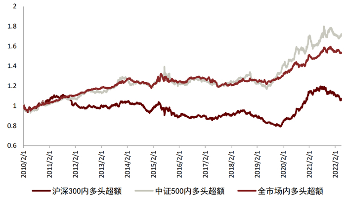 资料来源：万得资讯，中金公司研究部（样本期：2010-01-01至2022-04-30）
