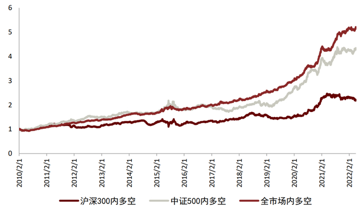资料来源：万得资讯，中金公司研究部（样本期：2010-01-01至2022-04-30）