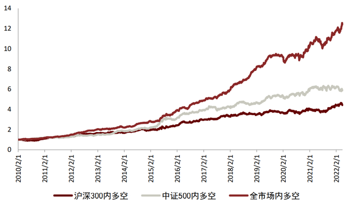 资料来源：万得资讯，中金公司研究部（样本期：2010-01-01至2022-04-30）