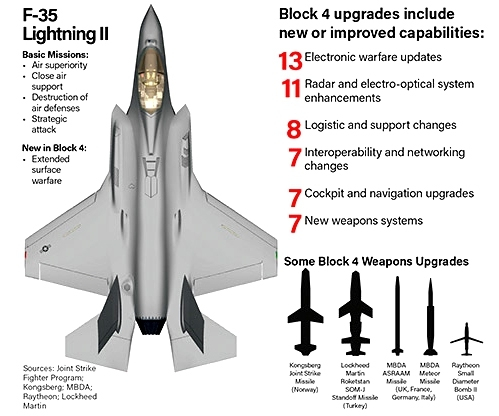 F-35的基本特点及Block4批型升级内容。