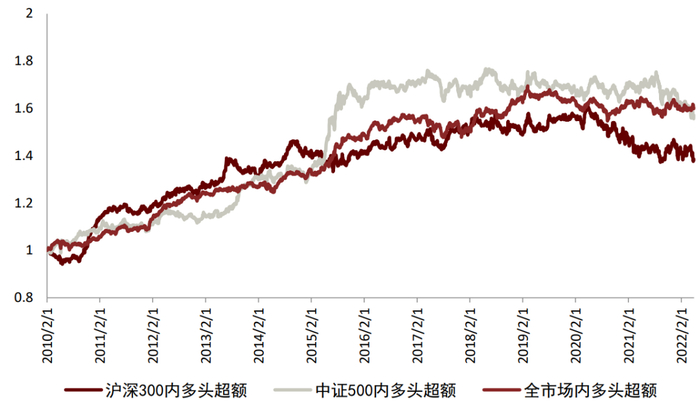 资料来源：万得资讯，中金公司研究部（样本期：2010-01-01至2022-04-30）