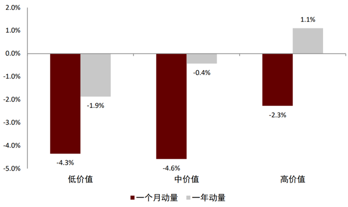 资料来源：万得资讯，中金公司研究部（样本期：2005-01-04至2022-04-30）