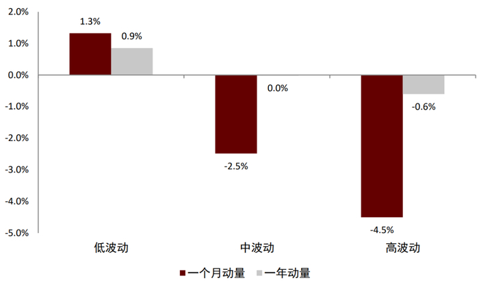 资料来源：万得资讯，中金公司研究部（样本期：2005-01-04至2022-04-30）