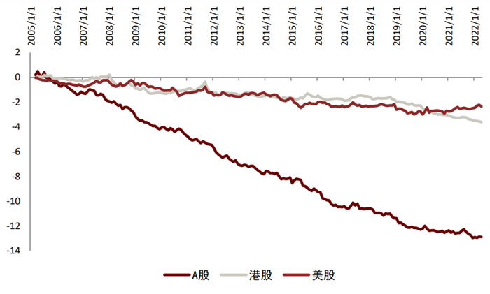 资料来源：万得资讯，中金公司研究部（样本期：2005-01-04至2022-04-30）