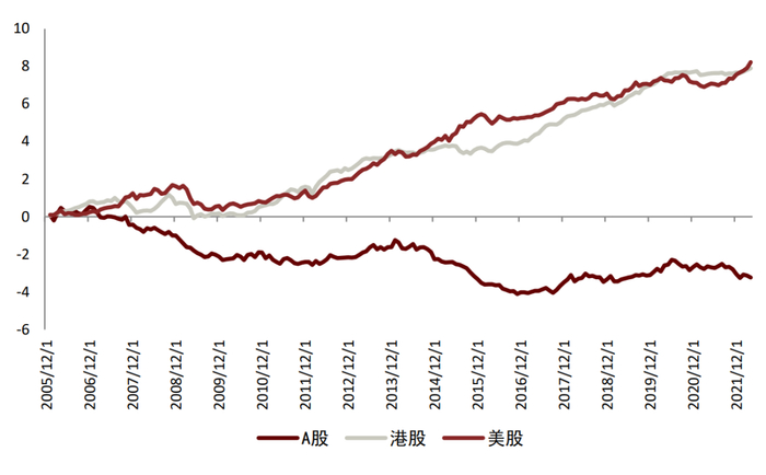 资料来源：万得资讯，中金公司研究部（样本期：2005-01-04至2022-04-30）