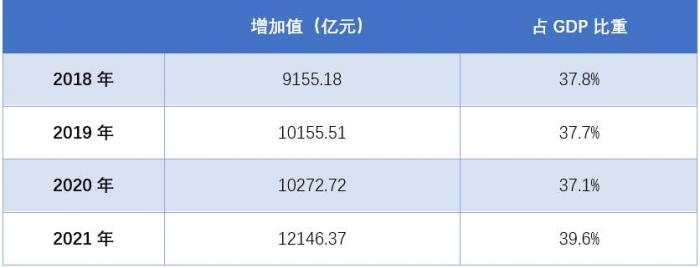 （数据来源：深圳历年统计公报）