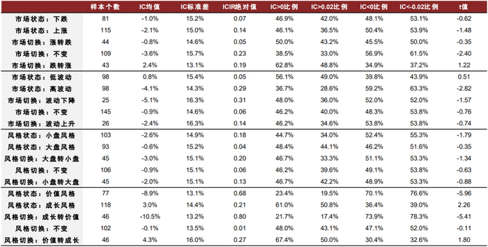 资料来源：万得资讯，中金公司研究部（样本期：2005-01-04至2022-04-30）