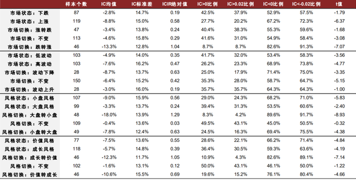 资料来源：万得资讯，中金公司研究部（样本期：2005-01-04至2022-04-30）
