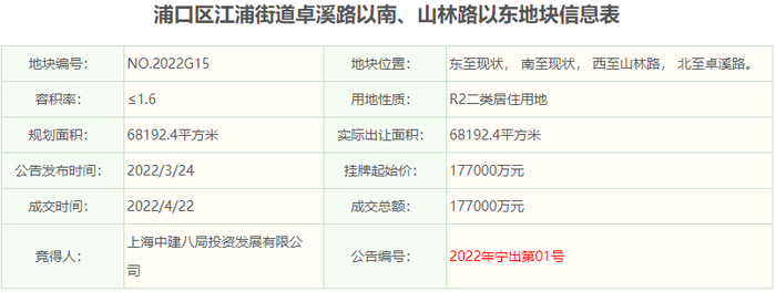 截图来源：南京市土地市场网