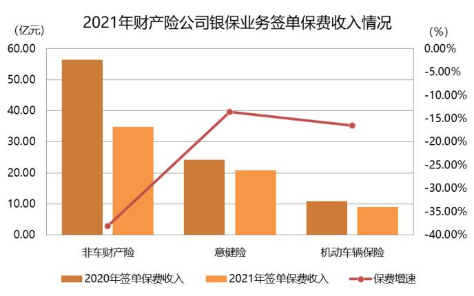 数据来源：中国保险行业协会银行代理渠道33家财产险公司交流数据