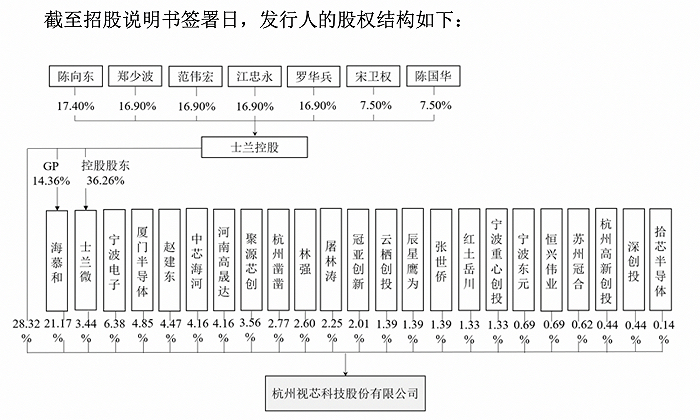图片来源：招股书