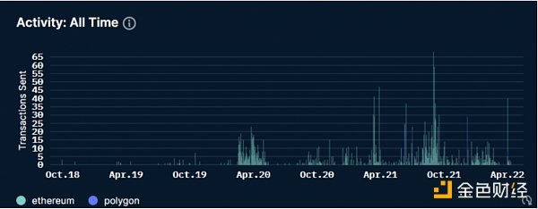 &nbsp;Fiskantes 个人账户链上活动记录